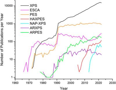 Challenges in surface analysis